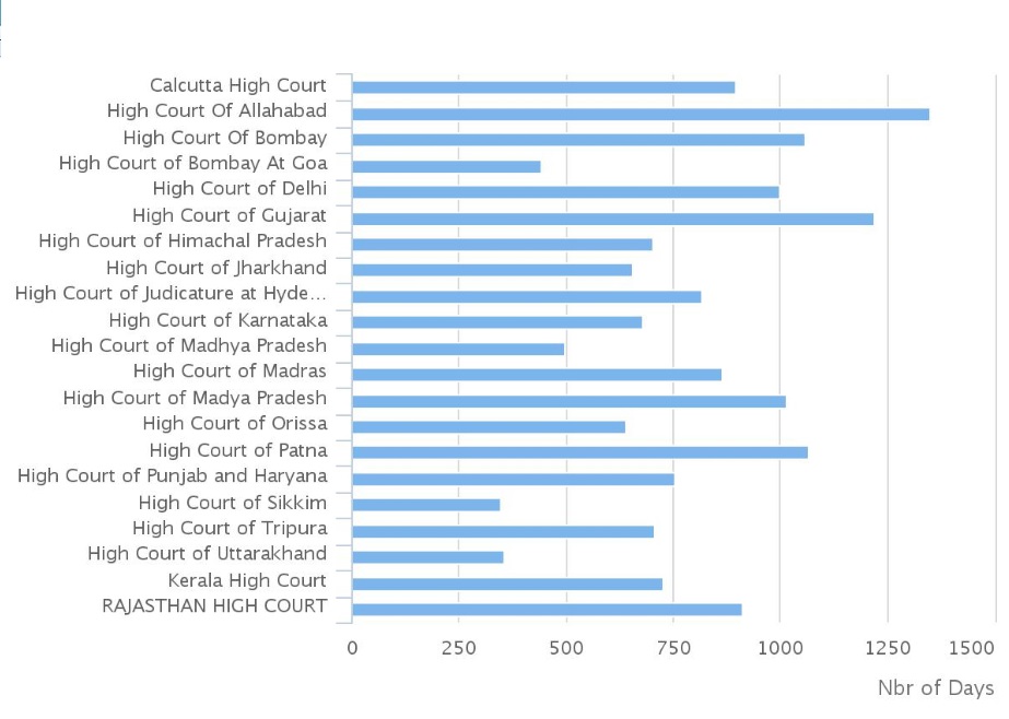 Pendency in High Courts