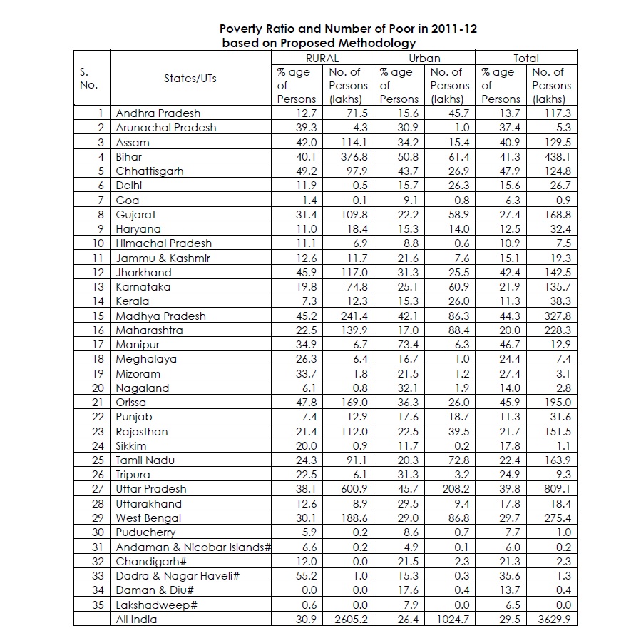 Poverty in states