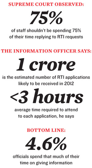 RTI