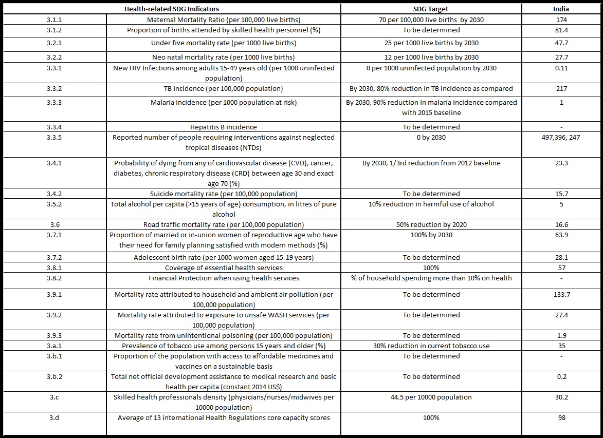 Health related SDGs