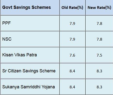 Small Savings Scheme