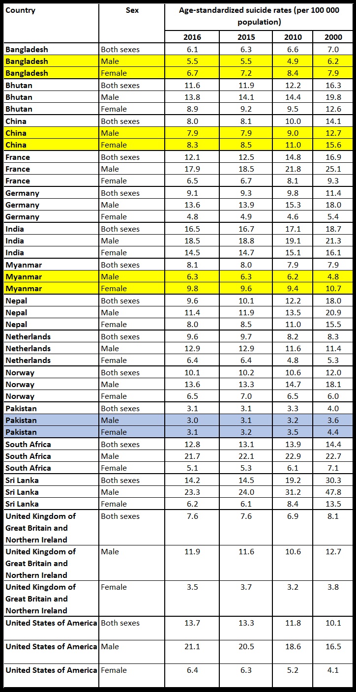 Table 1 Age standardized suicide rate per lakh population estimates for males females and both sexes by country