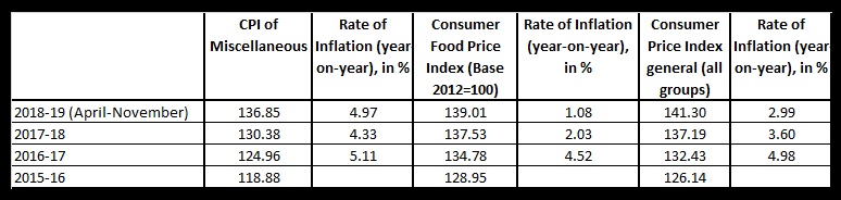 Table 1 CPI inflation rate