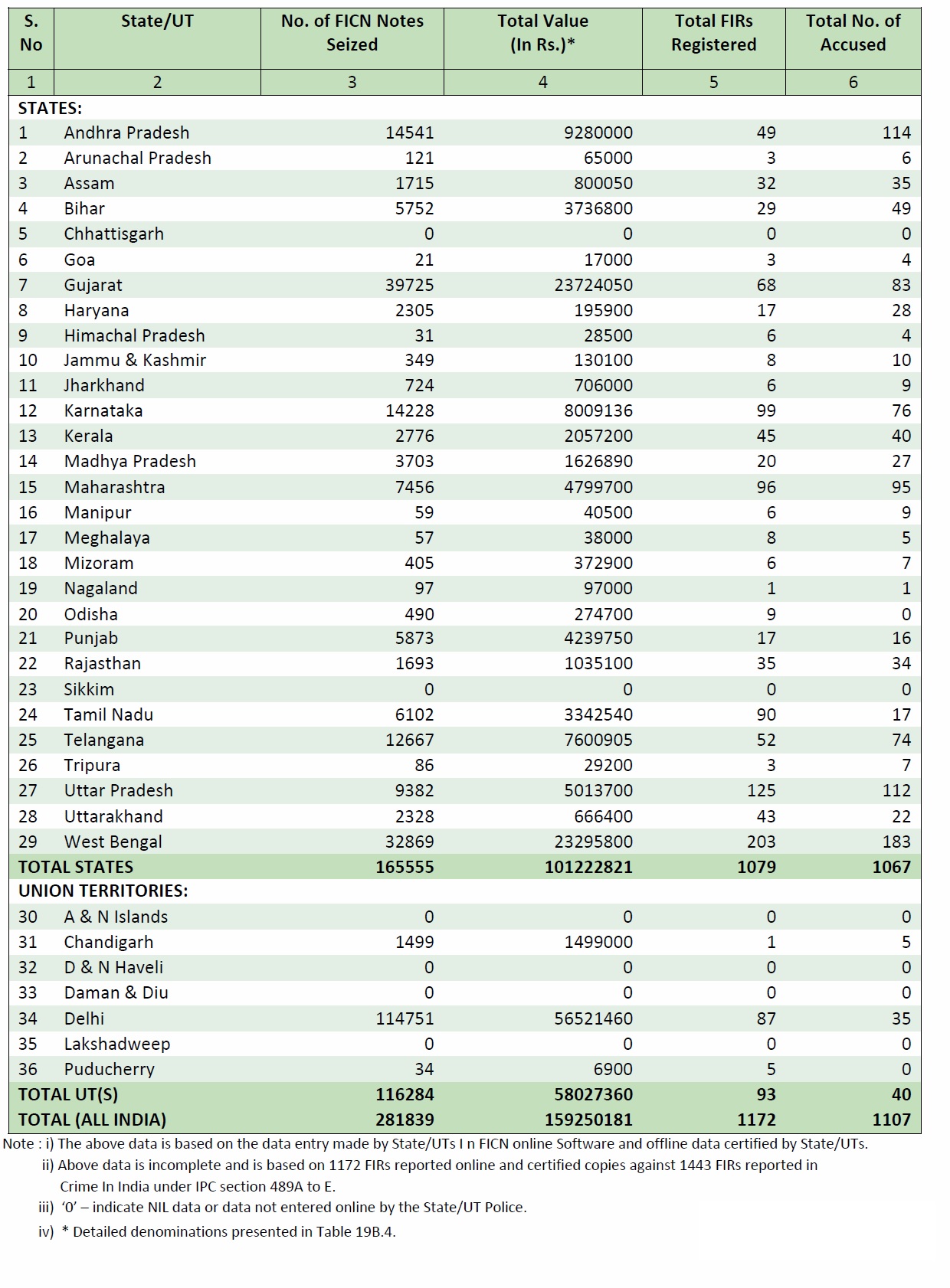 Table 1 Cases registered for seizure of Fake Indian Currency Notes (FICN) - 2016