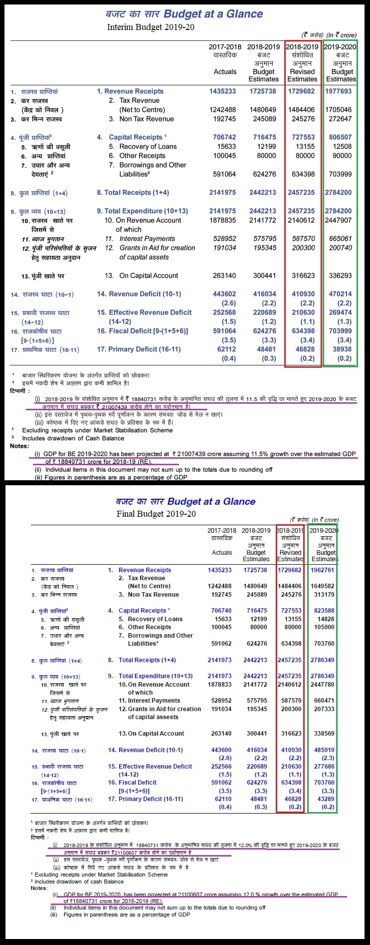 Table 1 Comparison of Different Budgetary Heads between Interim and Final Budgets 2019-20