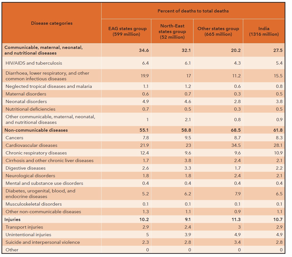 Table 1 Contribution of disease categories to deaths in 2016