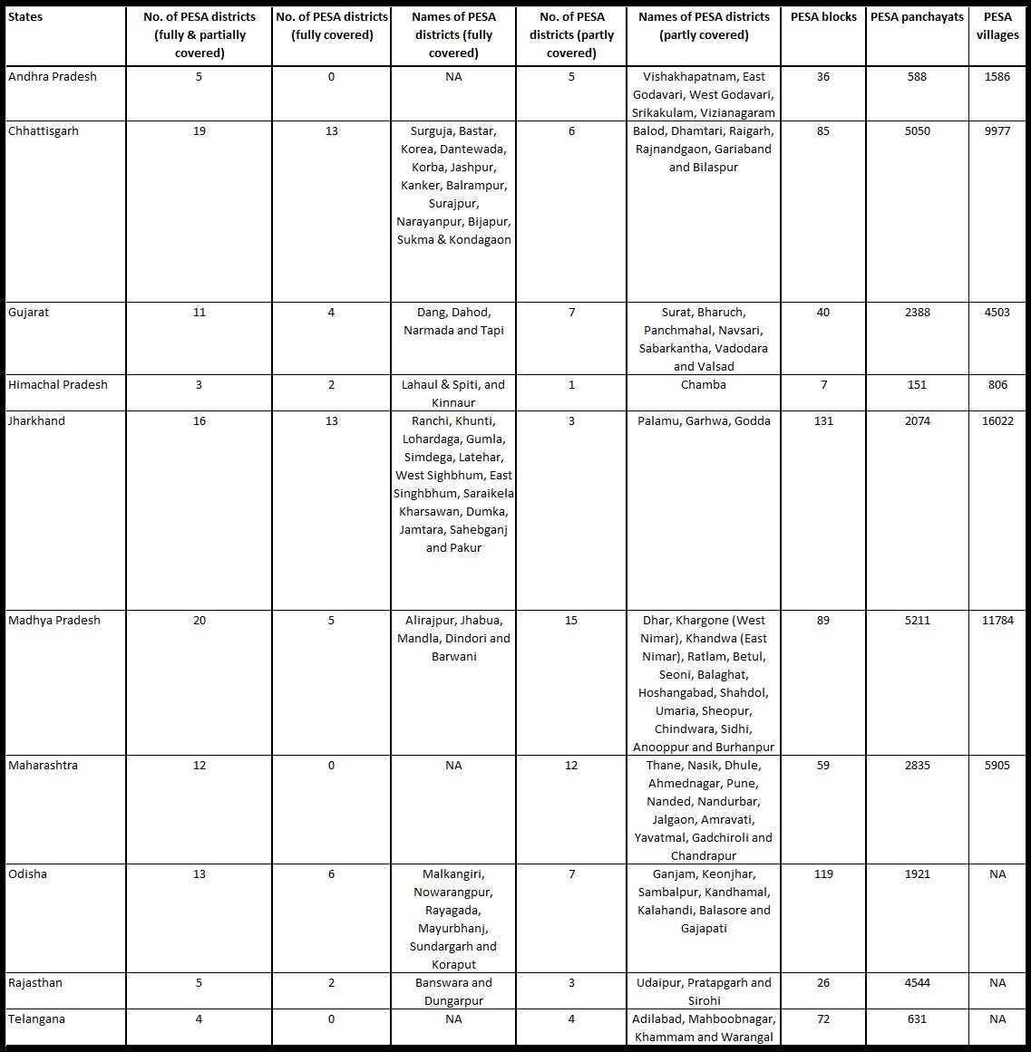 Table 1 Details of notified FSA PESA areas in 10 states of India