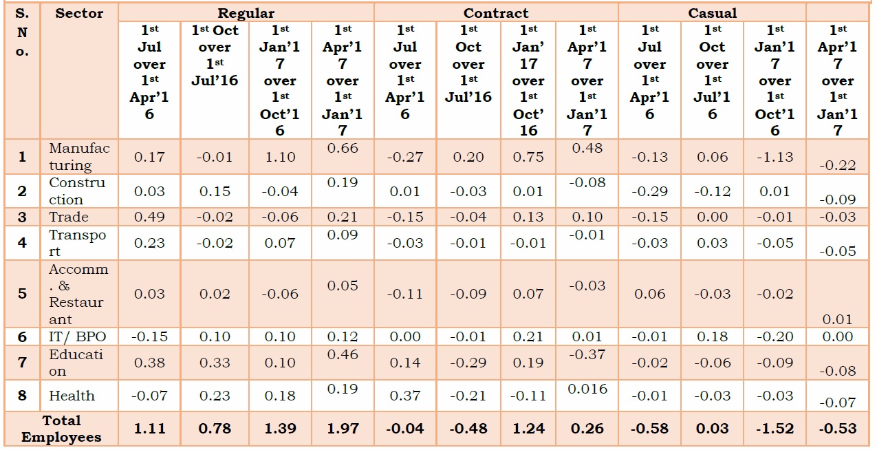 Table 1 Estimated Change in No of Employees in 8 Sectors by nature of job in lakh