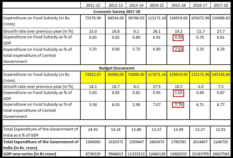 Table 1 Expenditure on Food Subsidy