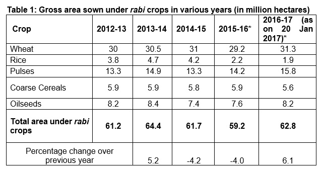 Table 1 Gross sown area under rabi crops