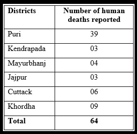 Table 1 Human casualty in various district during Cyclone Fani