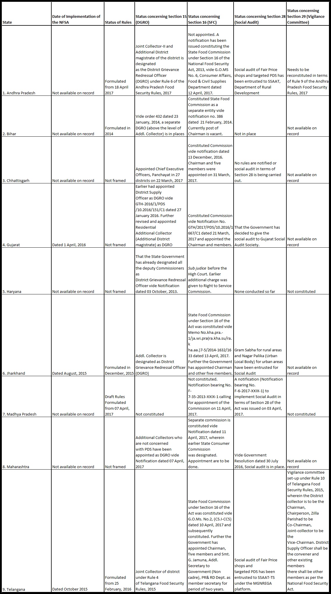 Table 1 Implementation of various provisions under the NFSA