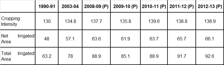 Table 1 Irrigated Land in India