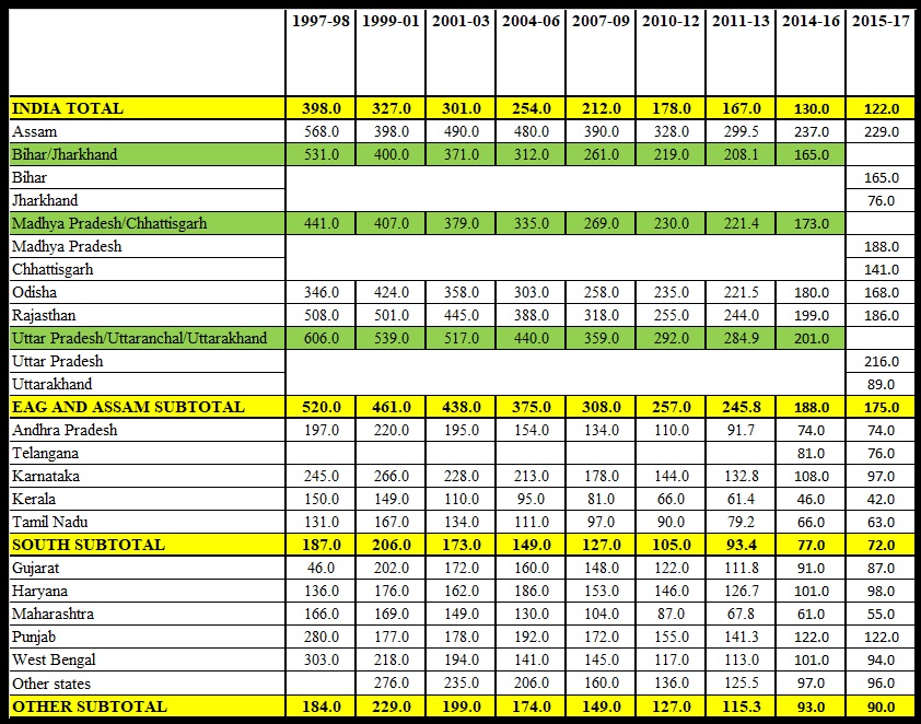 Table 1 Maternal Mortality Ratio, India and Bigger State 1997-1998 to 2015-17