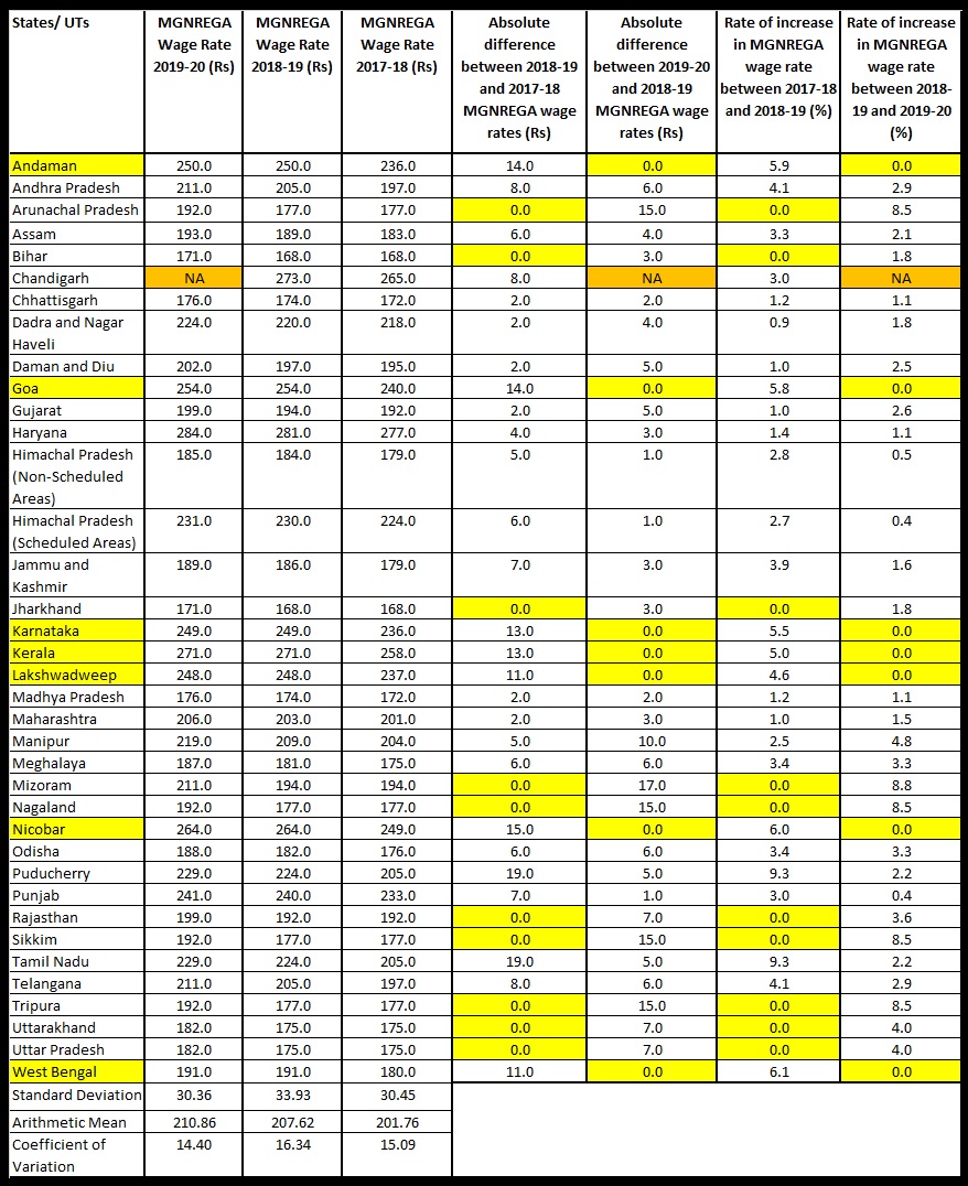 Table 1 Notified MGNREGA Wages in Rs. during 2017-18 2018-19 and 2019-20