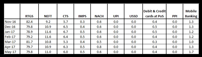 Table 1 Percentage share of various modes in total value of digital transactions