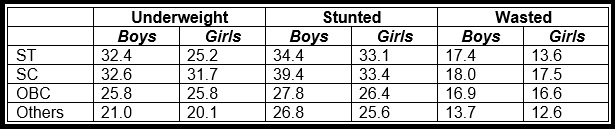 Table 1 Prevalence of undernutrition among children belonging to SC ST OBC & other households