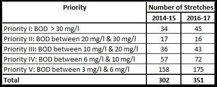 Table 1 Priority wise numbet of polluted river stretches