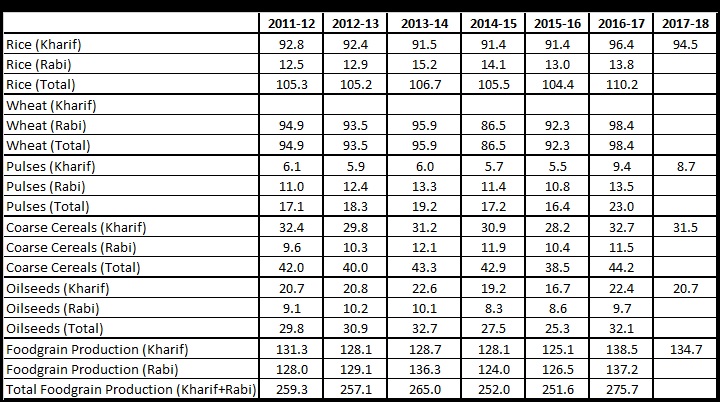 Table 1 Production of various crops in kharif season