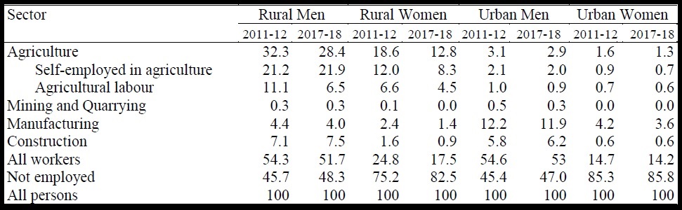 Table 1 Proportion of population employed in different sectors of the economy men and women rural and urban