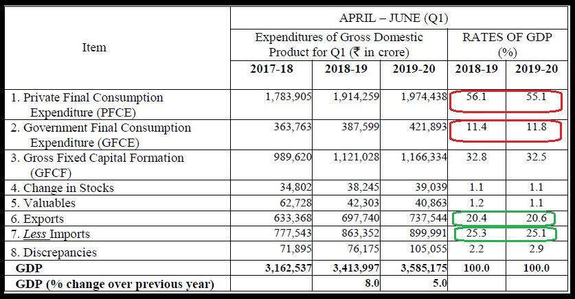 Table 1 Quarterly Estimates of Expenditures of GDP in Q1 April-June of 2019-20 at 2011-12 prices