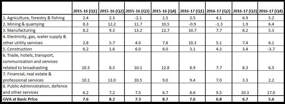 Table 1 Real GVA growth in various quarters