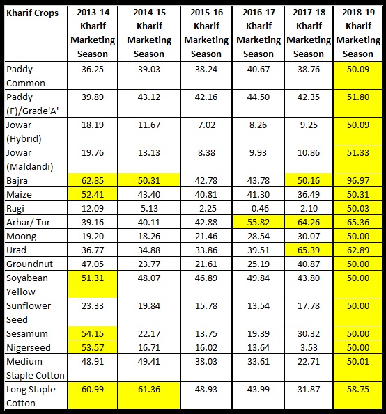 Table 1 Relative difference between fixed MSP including bonus and A2+FL Cost of Production projected of kharif crops in percent