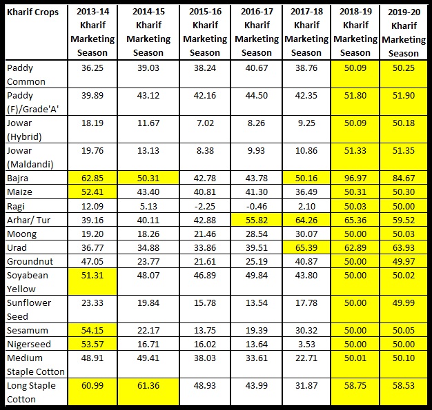 Table 1 Relative difference between fixed MSP including bonus and A2+FL Cost of Production projected of kharif crops in percent