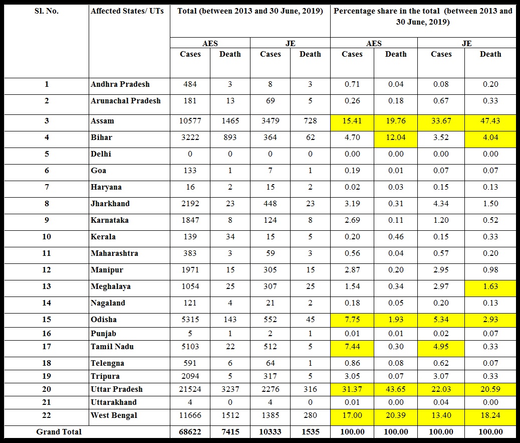 Table 1 State wise total number of AES and JE cases and deaths between 2013 and 2019 till 30 June