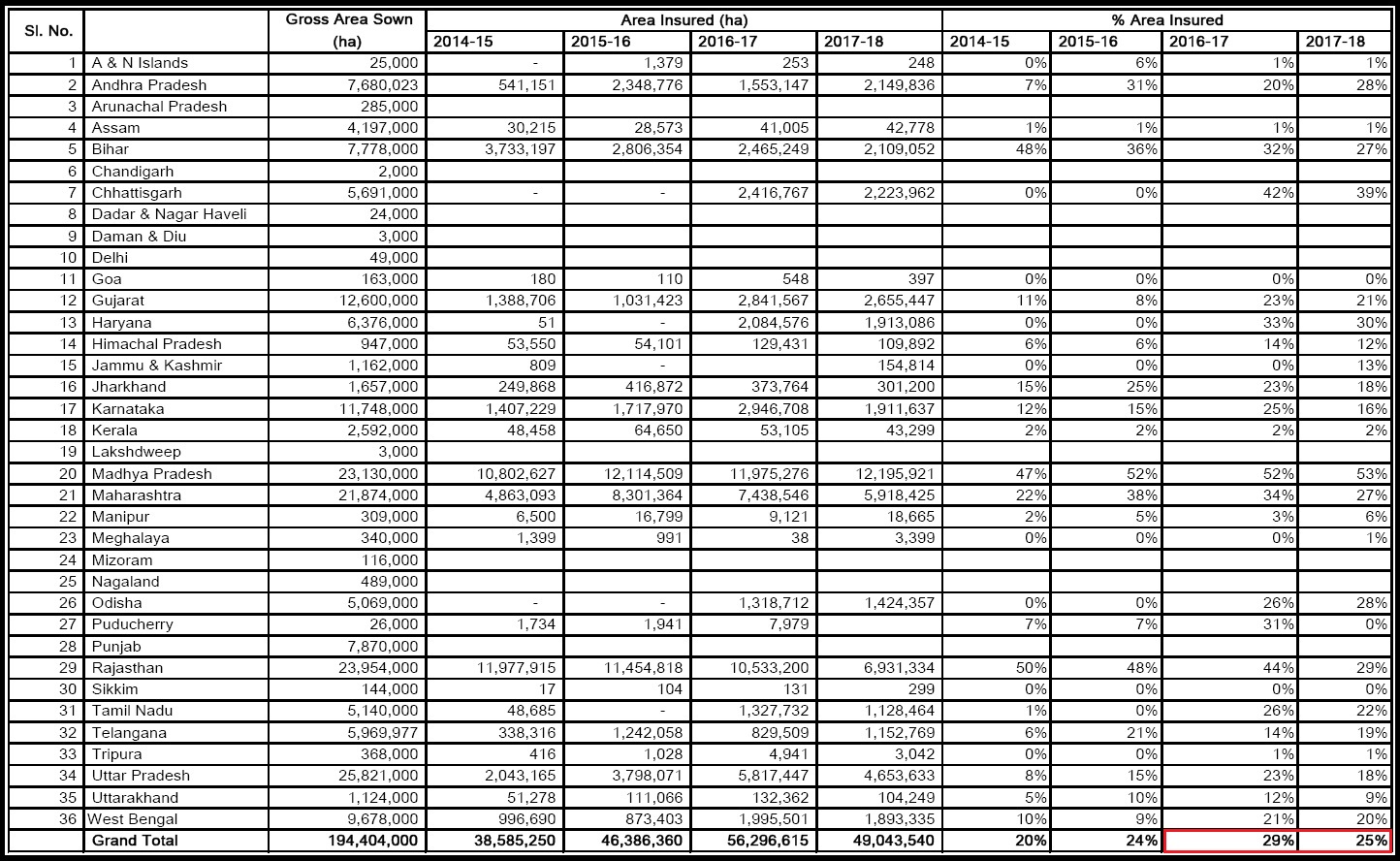 Table 1 State-wise details of Area Insured in hectare and percentage of Area Insured as compared to Gross Cropped Area GCA under various Crop Insurance Scheme from 2014-15 onwards