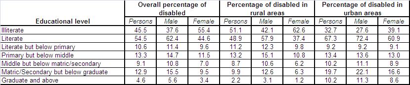 Table 1 Status of education among disabled population during Census 2011