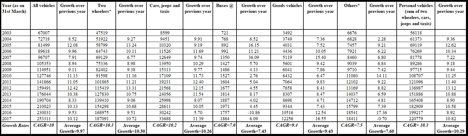 Table 1 Total number of registered motor vehicles in India from 2003 to 2017 CAGR in percent and Average Annual Growth Rate in percent