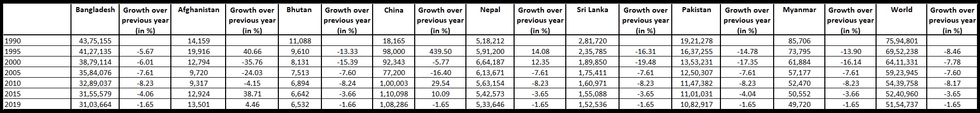 Table 1 Total stock of migrants from Bangladesh Afghanistan Bhutan Nepal China Sri Lanka Pakistan Myanmar and World in India at mid-year from 1990 to 2019