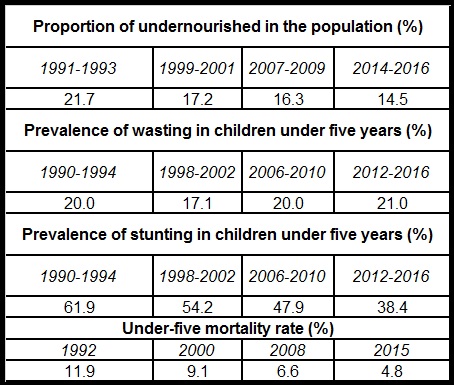 Table 1 Trends in undernourishment wasting stunting and under five mortality in India