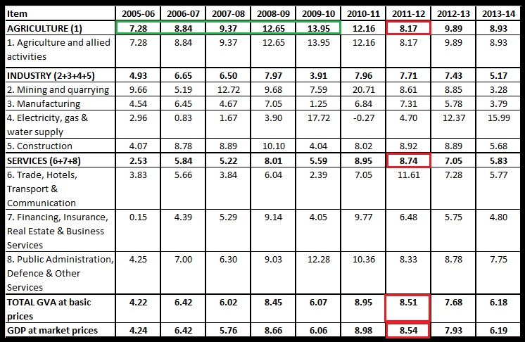 Table 1 Year on Year Growth in Sectoral GVA Deflator in percent