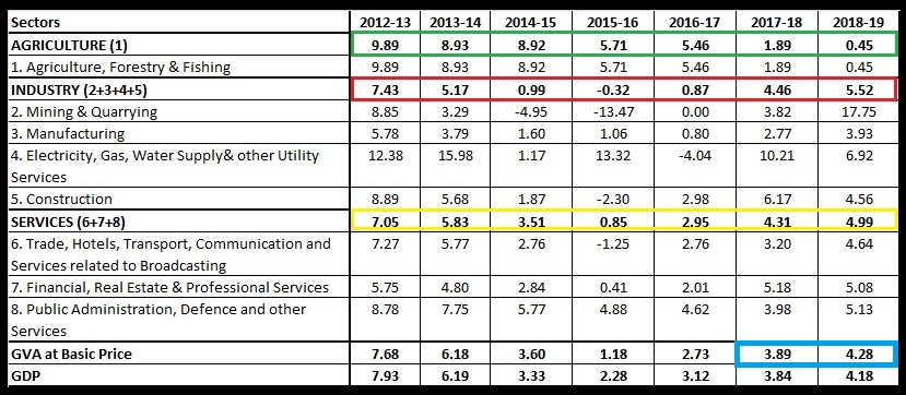 Table 1 Year-on-Year Growth in Sectoral GVA Deflator in percent Calculated