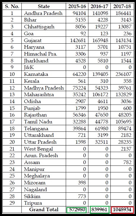 Table 1 Year-wise area covered under micro-irrigation under PMKSY-Per Drop More Crop in hectare