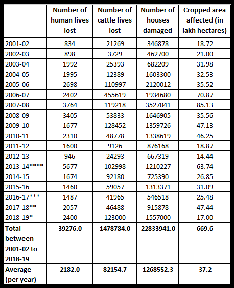 Table 1 Year-wise damage due to extreme natural events in India