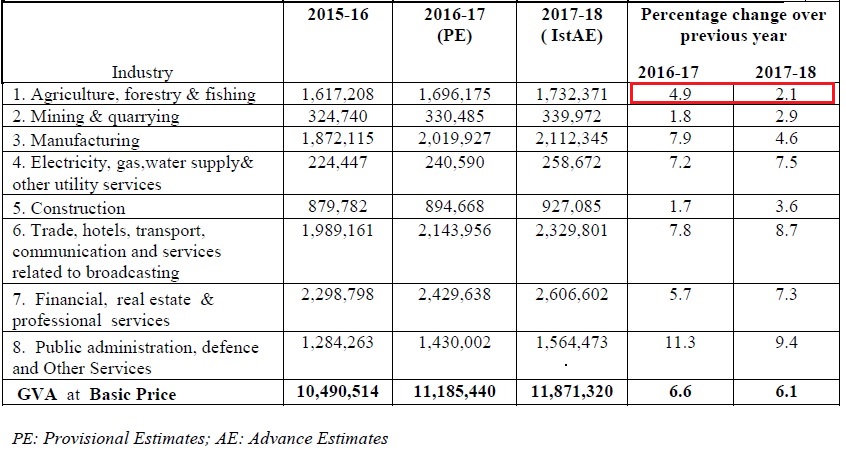 Table 1 Agricultural GVA growth 