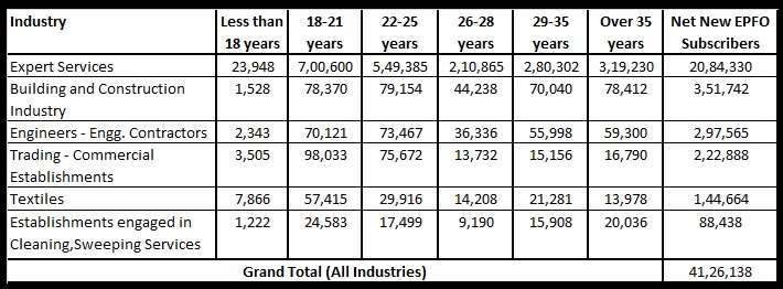 Table 2 Age wise and overall net new subscribers to EPF in various industries or sectors