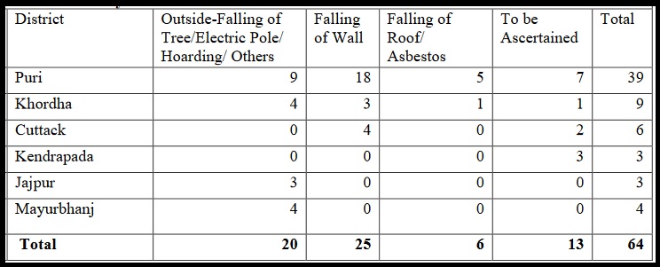 Table 2 Analysis of causal factors of human deaths due to Cyclone Fani