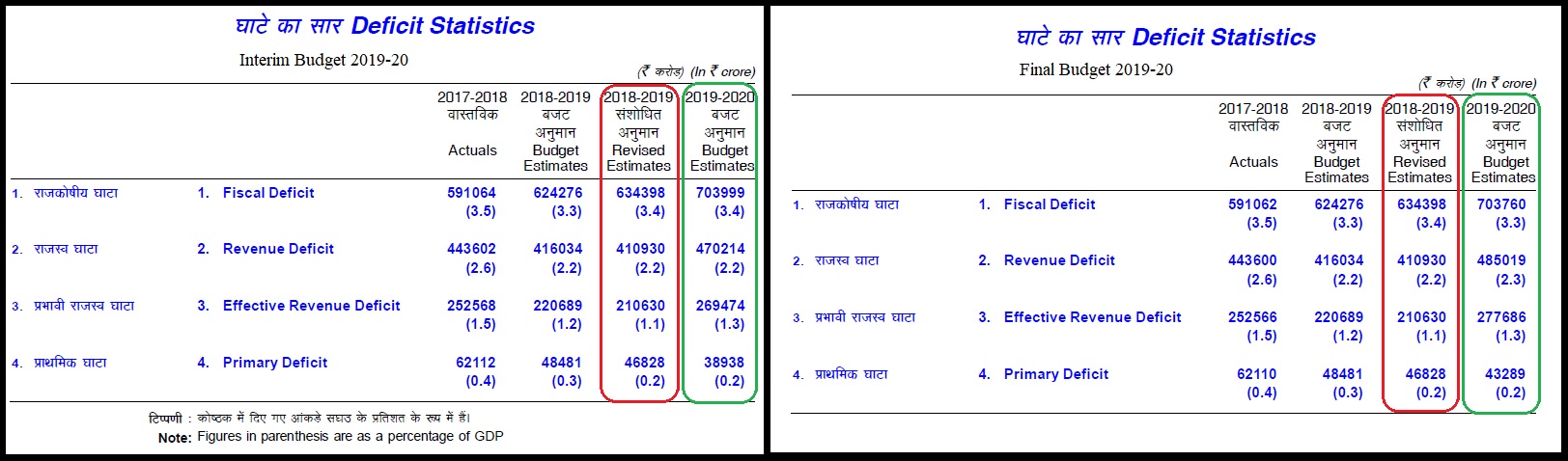 Table 2 Comparison of Deficit Statistics between Interim and Final Budgets 2019-20