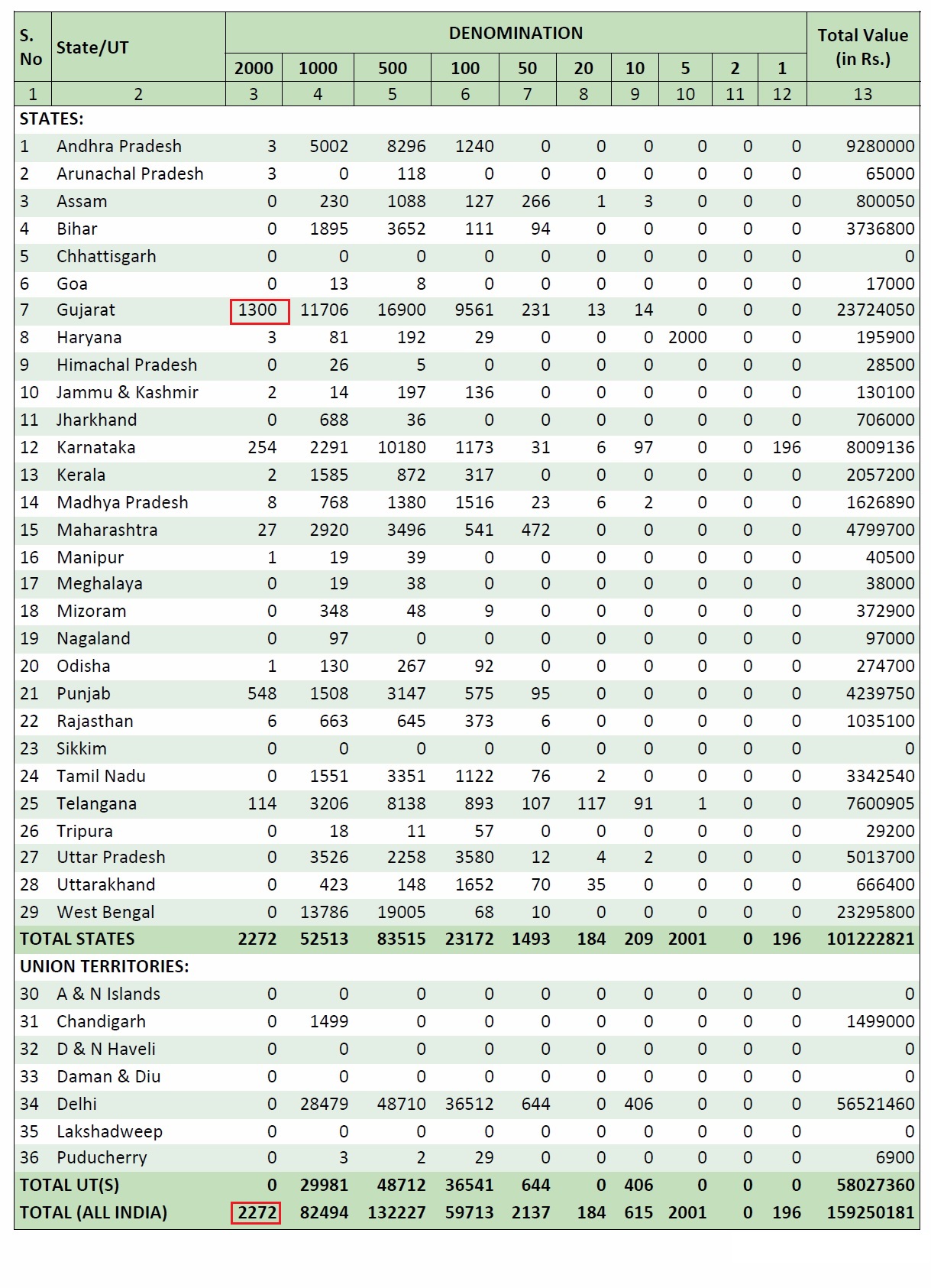 Table 2 Denomination-wise Fake Indian Currency Notes (FICN) seized - 2016