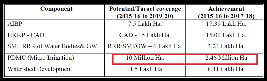 Table 2 Details of targets as per approved scheme and achievements under the various components of PMKSY