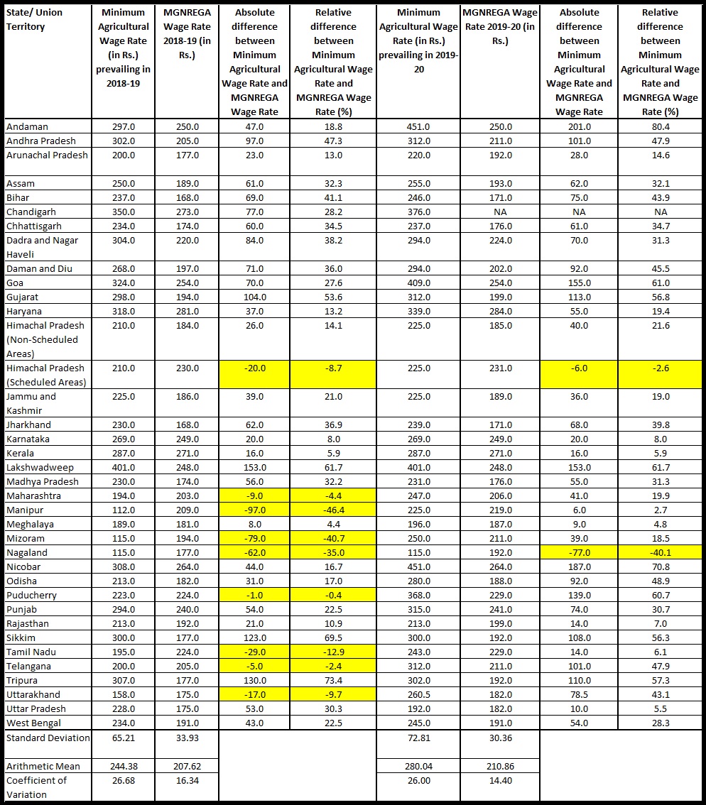 Table 2 Difference between Minimum Agricultural Wage Rate and MGNREGA Wage Rate in years 2018-19 and 2019-20