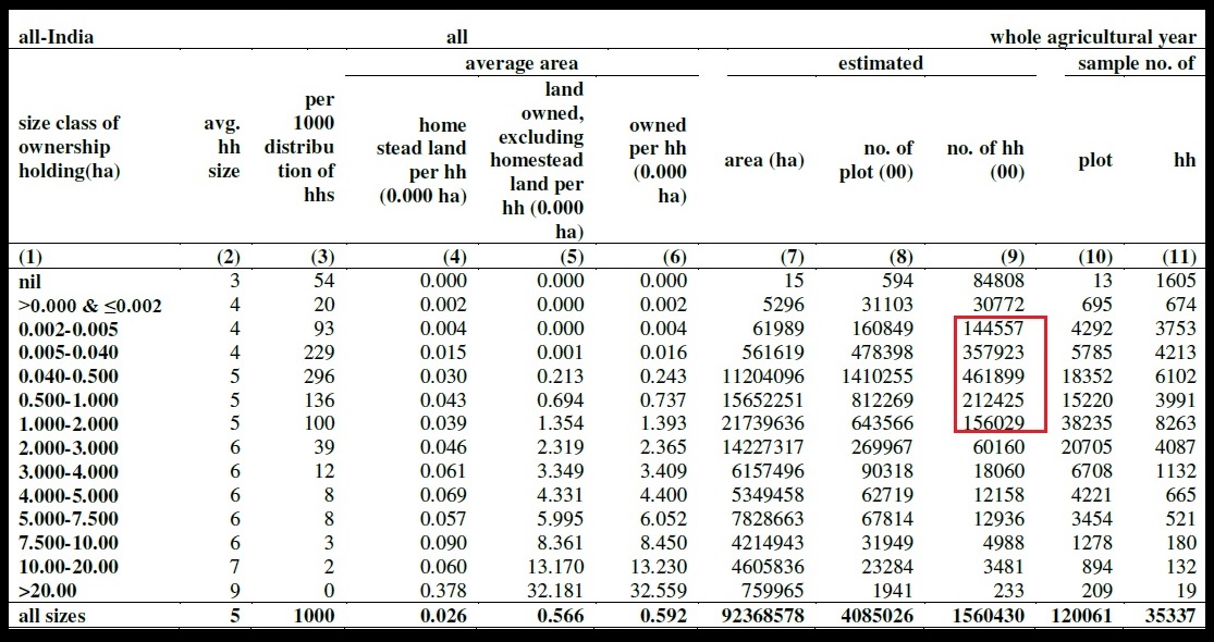 Table 2 Estimated number of ownership holdings of size betweeb 0.002 to 2 hectare Jan to Dec 2013