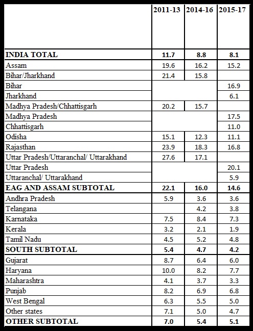 Table 2 Maternal Mortality Rate India and Bigger States 2011-13 to 2015-17