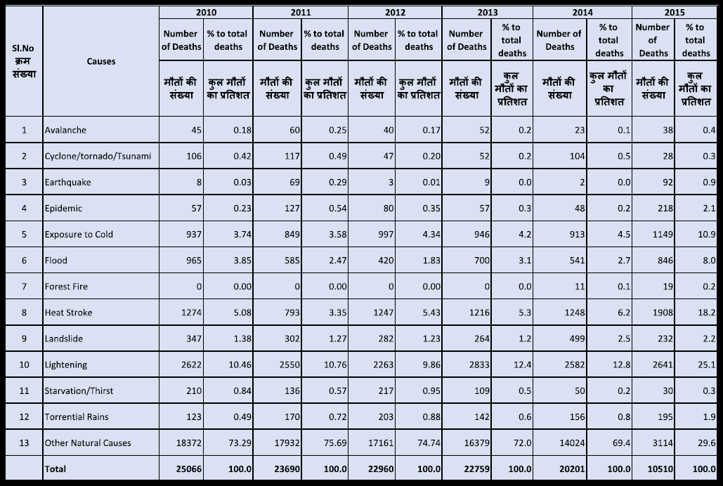 Table 2 Number of deaths by type of extreme natural event