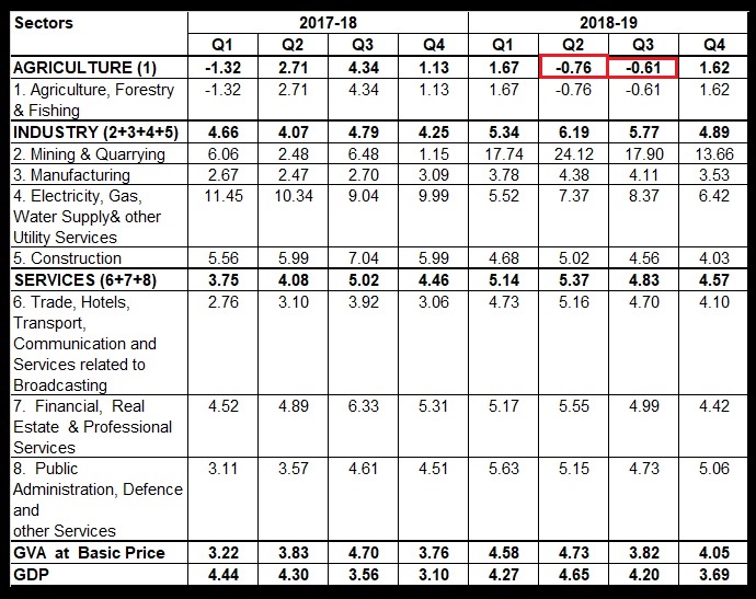 Table 2 Quarter-on-Quarter Growth in Sectoral GVA deflator in percent calculated