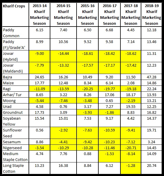 Table 2 Relative difference between fixed MSP including bonus and C2 Cost of Production projected of kharif crops in percent